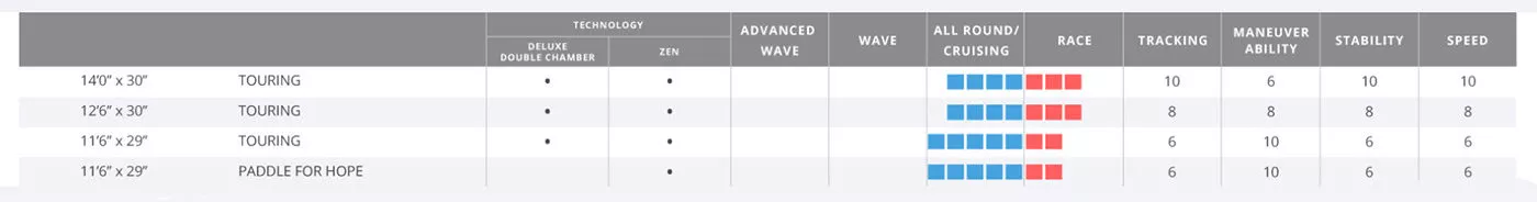 Starboard SUP Touring performance chart