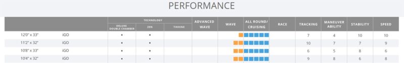 Starboard iGO Zen inflatable SUP performance chart