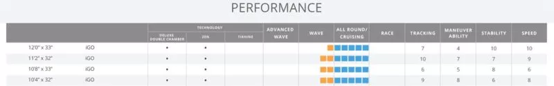 Starboard iGO Zen inflatable SUP performance chart