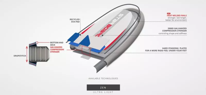 Starboard SUP iGO Zen build image