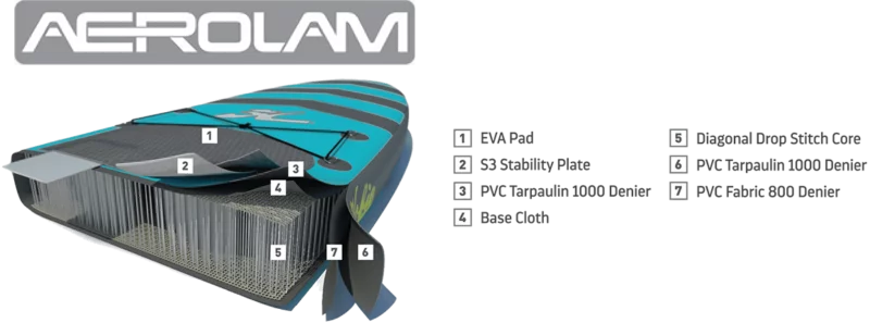Aerolam features a second and stronger reinforced PVC layer, which is hand glued directly to the core layer image