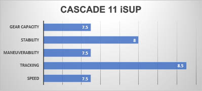The Cascade 11'0" iSUP performance graph by Aquaglide.