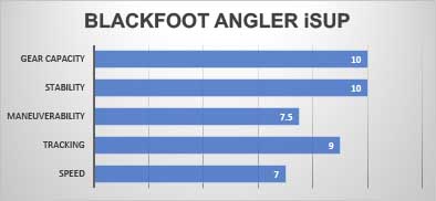The Blackfoot Angler 11'0" iSUP performance graph by Aquaglide.