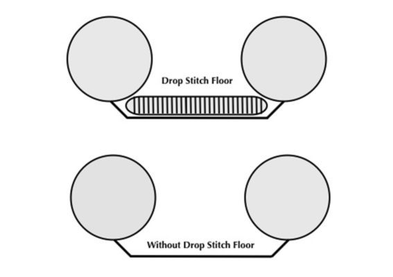 Image of the Sea Eagle drop-stitch floor and tubes of the Inflatable kayaks.