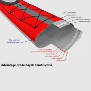 Stellar Kayaks Advantage construction. Riverbound is a Stellar Kayaks authorized retailer in Tempe, Arizona.