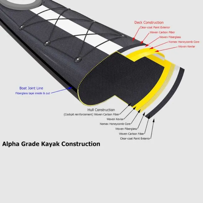 Stellar Kayaks Alpha construction. Riverbound is a Stellar Kayaks authorized retailer in Tempe, Arizona.
