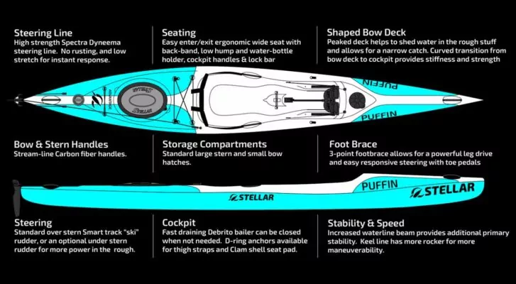 Stellar Puffin S14S performance sit-on-top kayak / Surfski options. Riverbound is a Stellar-authorized retailer in Tempe, Arizona.