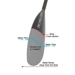 Kayak Pro Wing Small carbon paddle blade design. Available at Riverbound Sports in Tempe, Arizona.